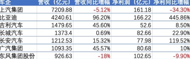 七大中国车企2022年营收超1.7万亿