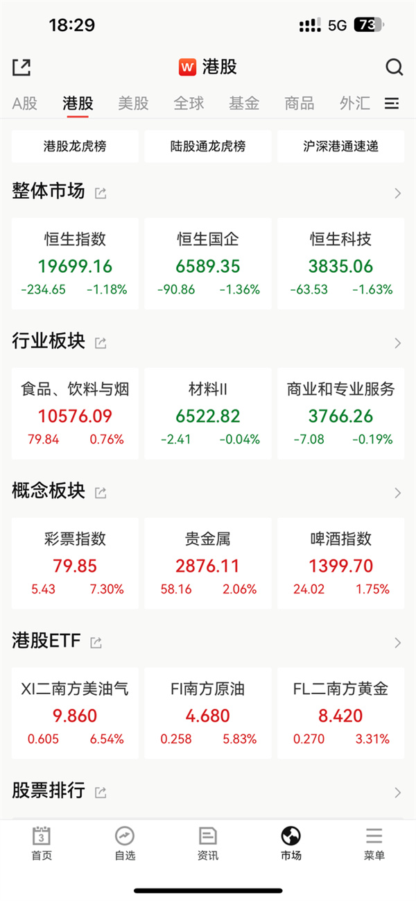 3号恒指低开低走跌1.18%