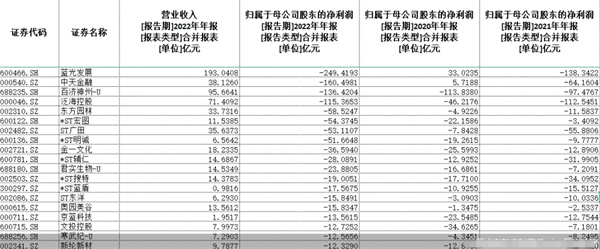 太“败家”!88股2022年亏超营收四成是“ST”股