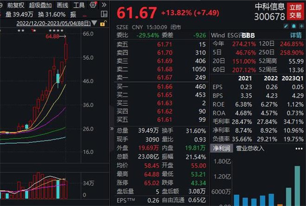 累计10日大涨137%