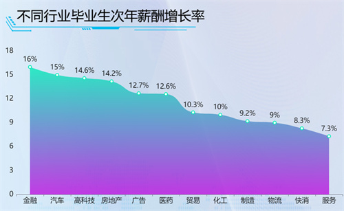 近7成毕业生关注薪酬福利