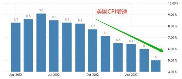 美国CPI数据来袭