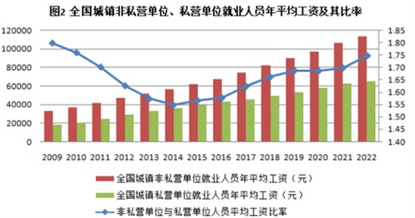 十年间全国平均工资有何变化