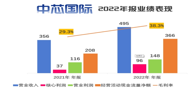 砍单风波下 中芯国际逆势扩产打响芯片保卫战 结果呢