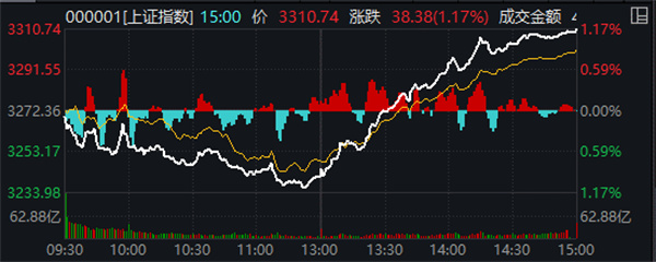 大盘V型逆转