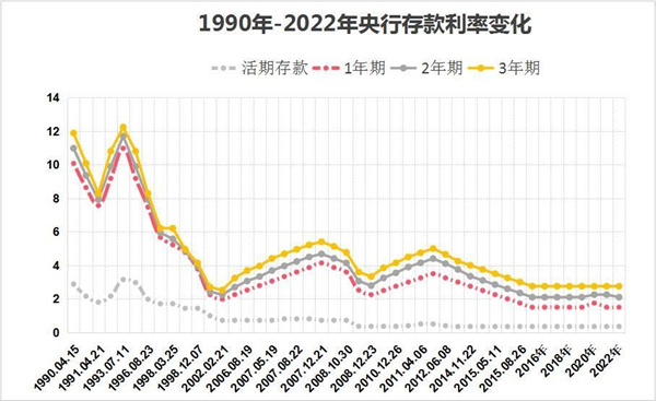 又一存款利率下调