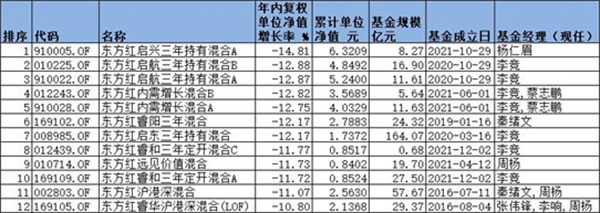 封闭型基金亏损严重