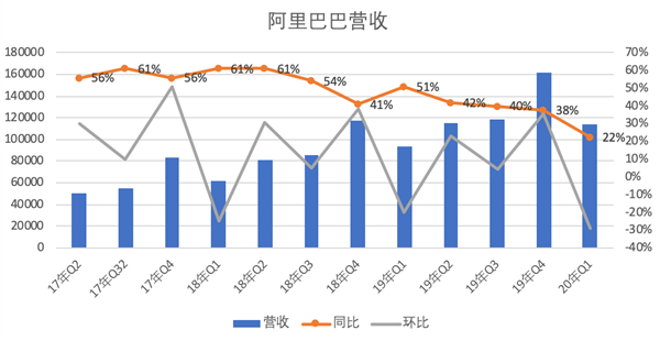 阿里巴巴第四财季营收2082亿元