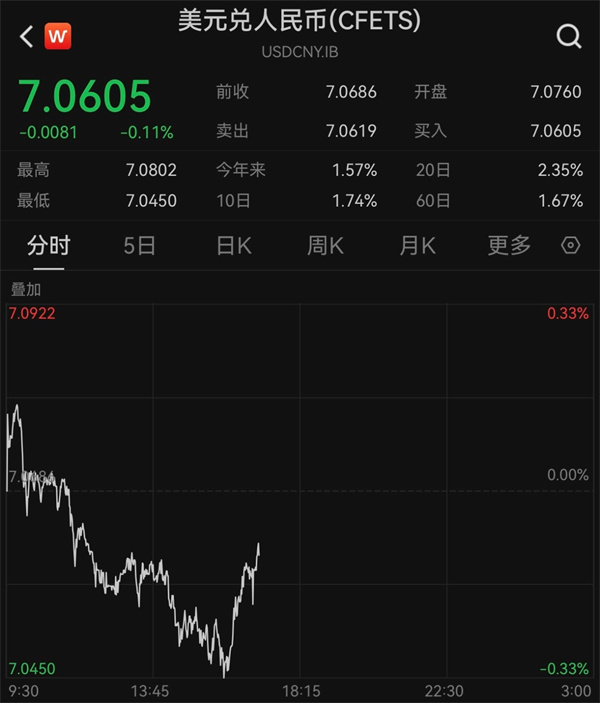 人民币对美元即期汇率下跌0.44%