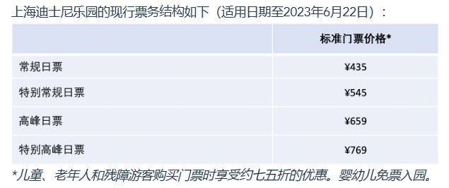 涨价了！上海迪士尼6月23日起门票调价：常规日475元，高峰日719元