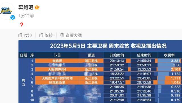 奔跑吧回应收视率创新低 网友：不好看就是不好看，死鸭子嘴硬！