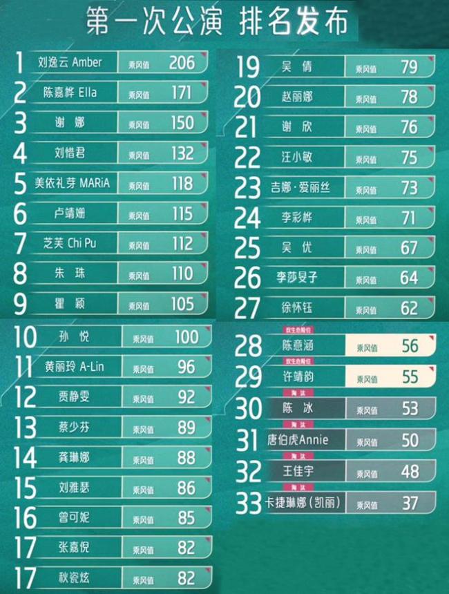 《浪姐4》一公排名amber第一 谢娜个人喜爱度第三