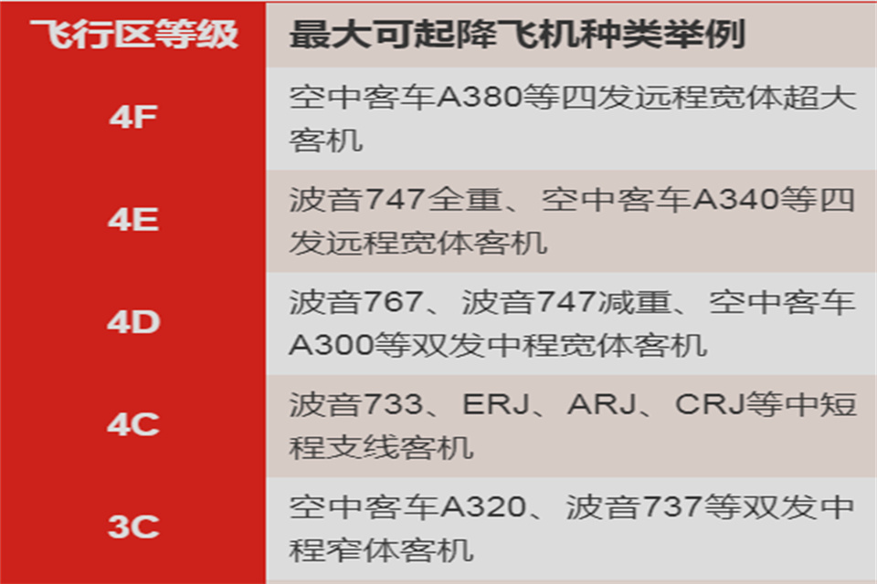 4e级机场跟4f什么区别