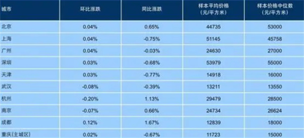 百城新建住宅价格环比止涨转跌