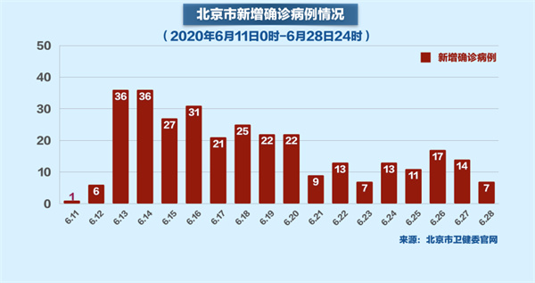 北京新冠发病数翻了近4倍怎么回事