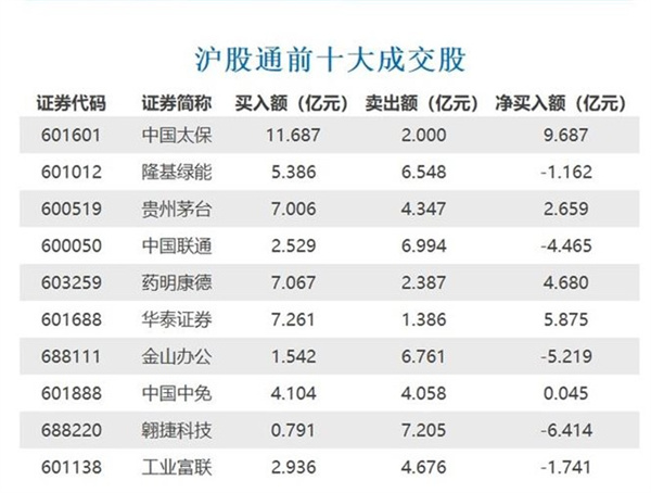 北向资金净卖出14.41亿元