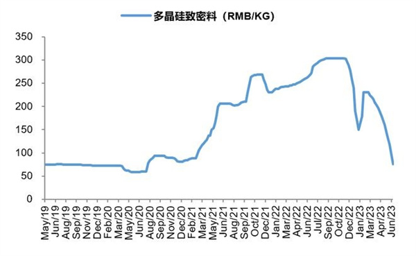 硅料价格两周跌40%