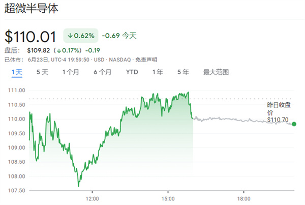 美国芯片股“全线熄火”英特尔一年来最惨