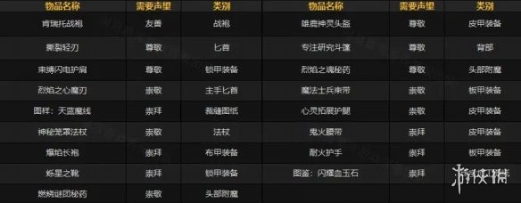 《魔兽世界》肯瑞托声望军需官位置介绍_肯瑞托声望军需官在哪里