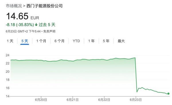 全球风电巨头一夜暴跌37%