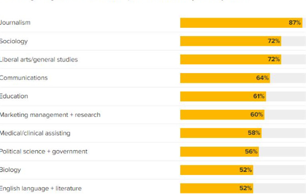 美国大学生“后悔”专业排行榜：近九成后悔学新闻