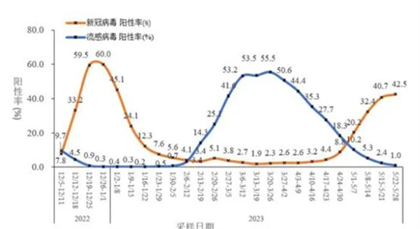 新冠阳性“查缺补漏”完