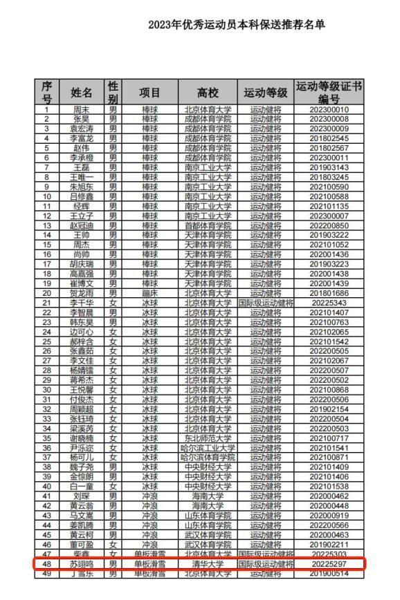 苏翊鸣发文回应保送清华大学：愿望实现了，会更努力不负期望！