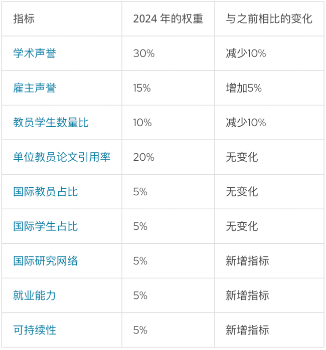 2024QS世界大学排名名单！2024qs世界大学排行榜最新