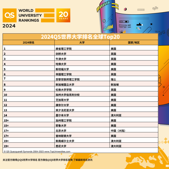 2024QS世界大学排名名单！2024qs世界大学排行榜最新