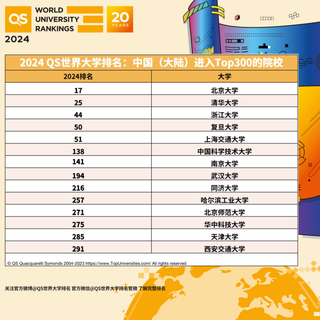 2024QS世界大学排名名单！2024qs世界大学排行榜最新