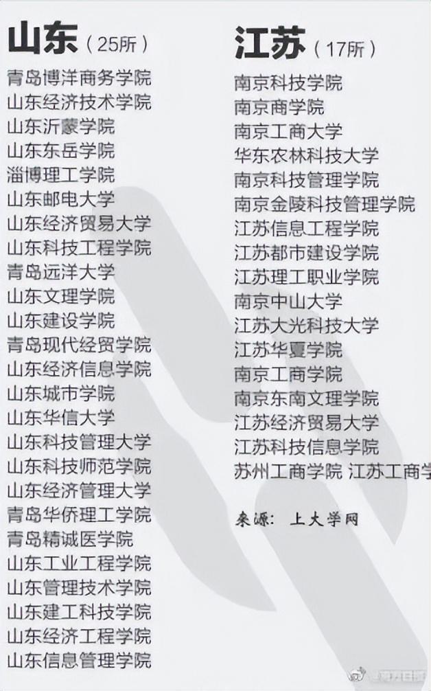 这些都是野鸡大学 报了=白读！329所野鸡大学名单汇总