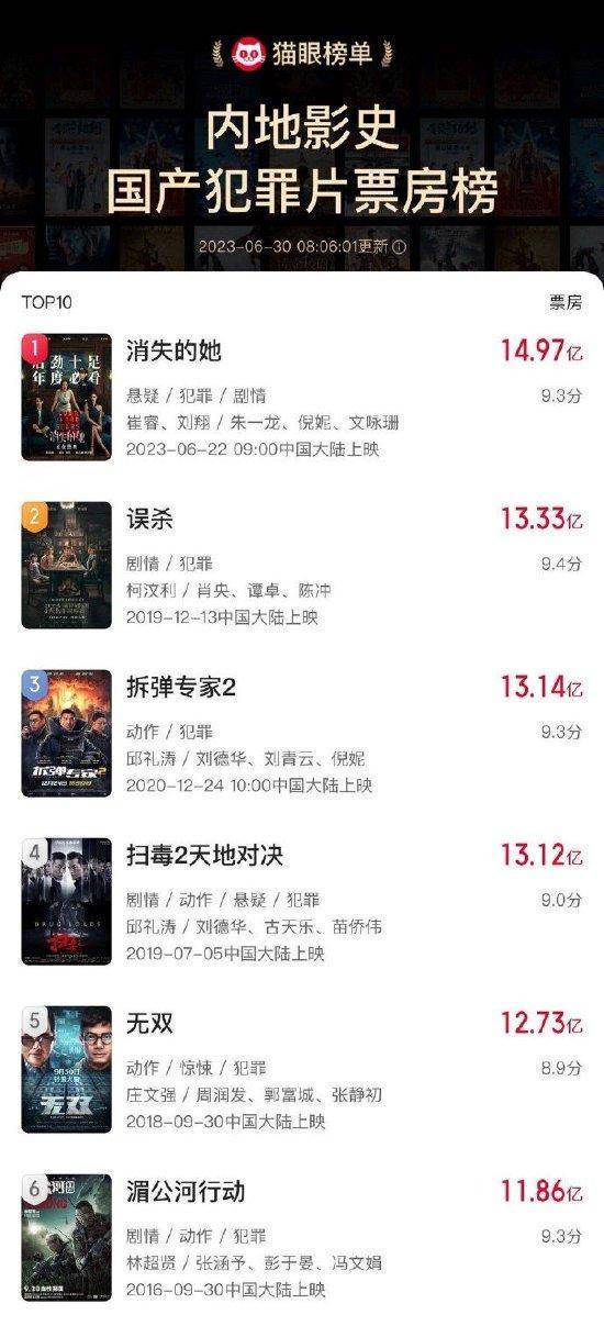 《消失的她》成国产犯罪片票房冠军