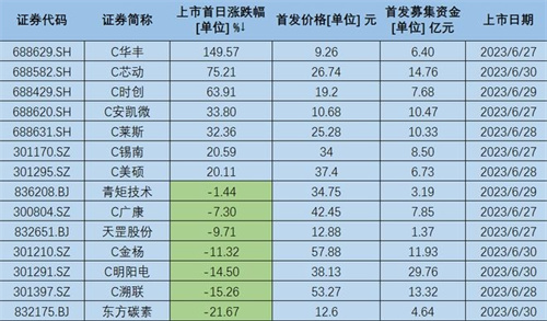 上周14只新股上市半数破发 全年IPO募资超2000亿 6月26-30日