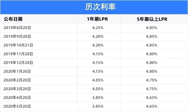 房贷lpr利率选择浮动还是固定比较好