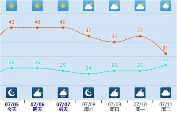 7月3日是地球有记录以来最热一天