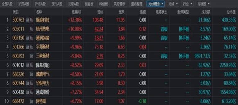 2000亿龙头涨超8%