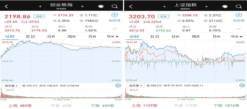 震荡收涨：沪指重新站上3200点