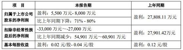 科大讯飞上半年净利润预降71-80%