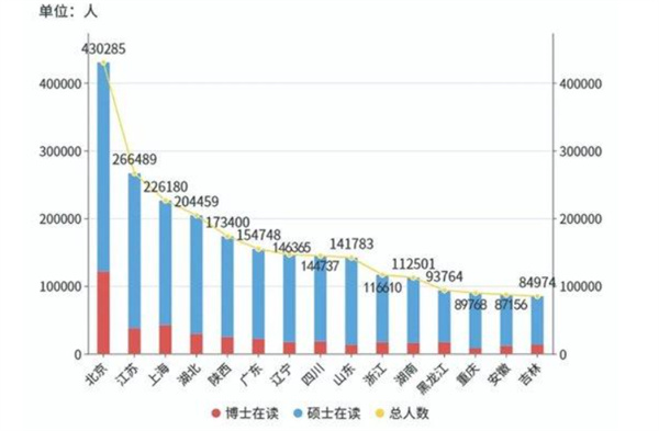 50多万博士生分布地图：近8成在省会