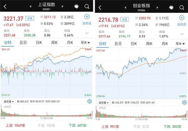 高开高走：沪指涨0.55%