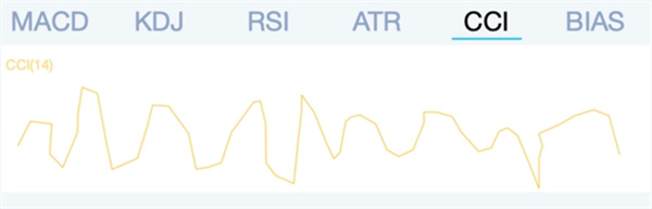 cci指标的含义是什么