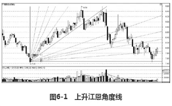 江恩理论是什么意思江恩理论有用吗