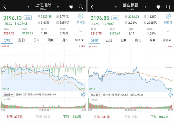 放量下跌：沪指失守3200点