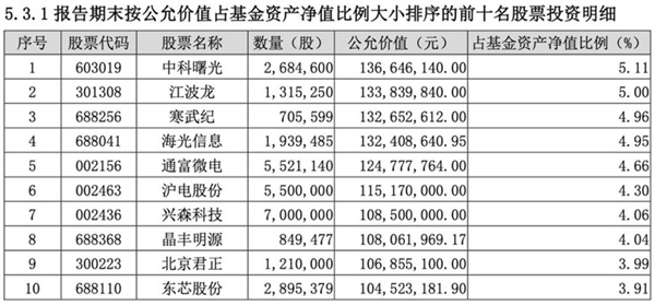 前十大重仓股大换血