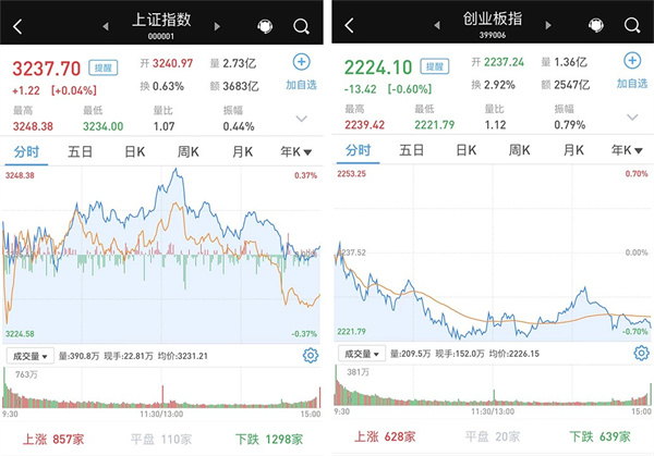 A股市场窄幅整理：沪指涨0.04%