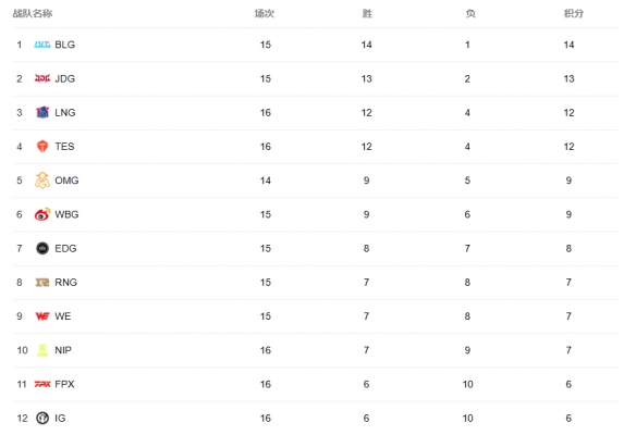 2023lpl夏季赛排名积分榜7月16日 lpl夏季赛排名情况7.16