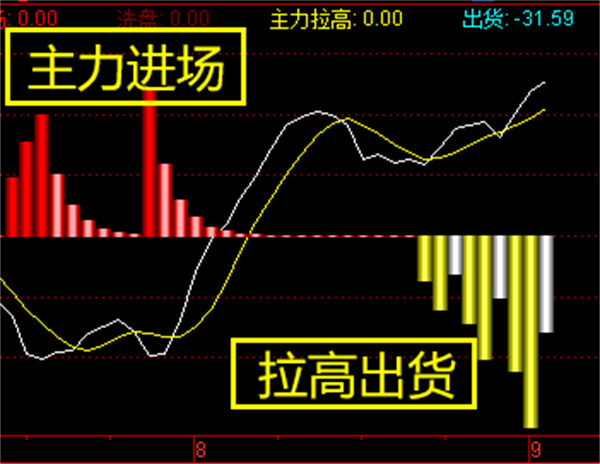 主力洗盘是什么意思如何判断是否结束