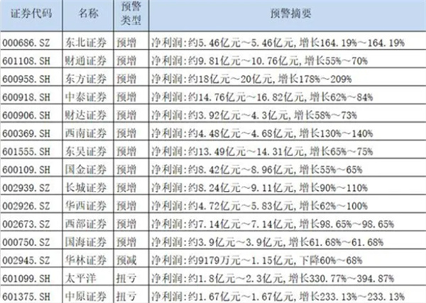 15家券商披露半年报告：14家预喜