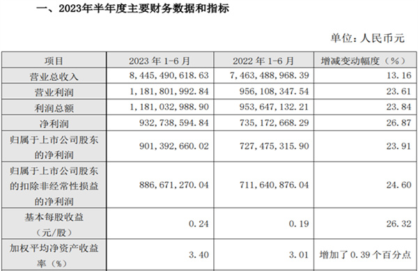 浙商证券中报净利润同比增逾两成