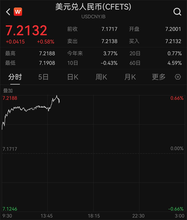 下跌超400点